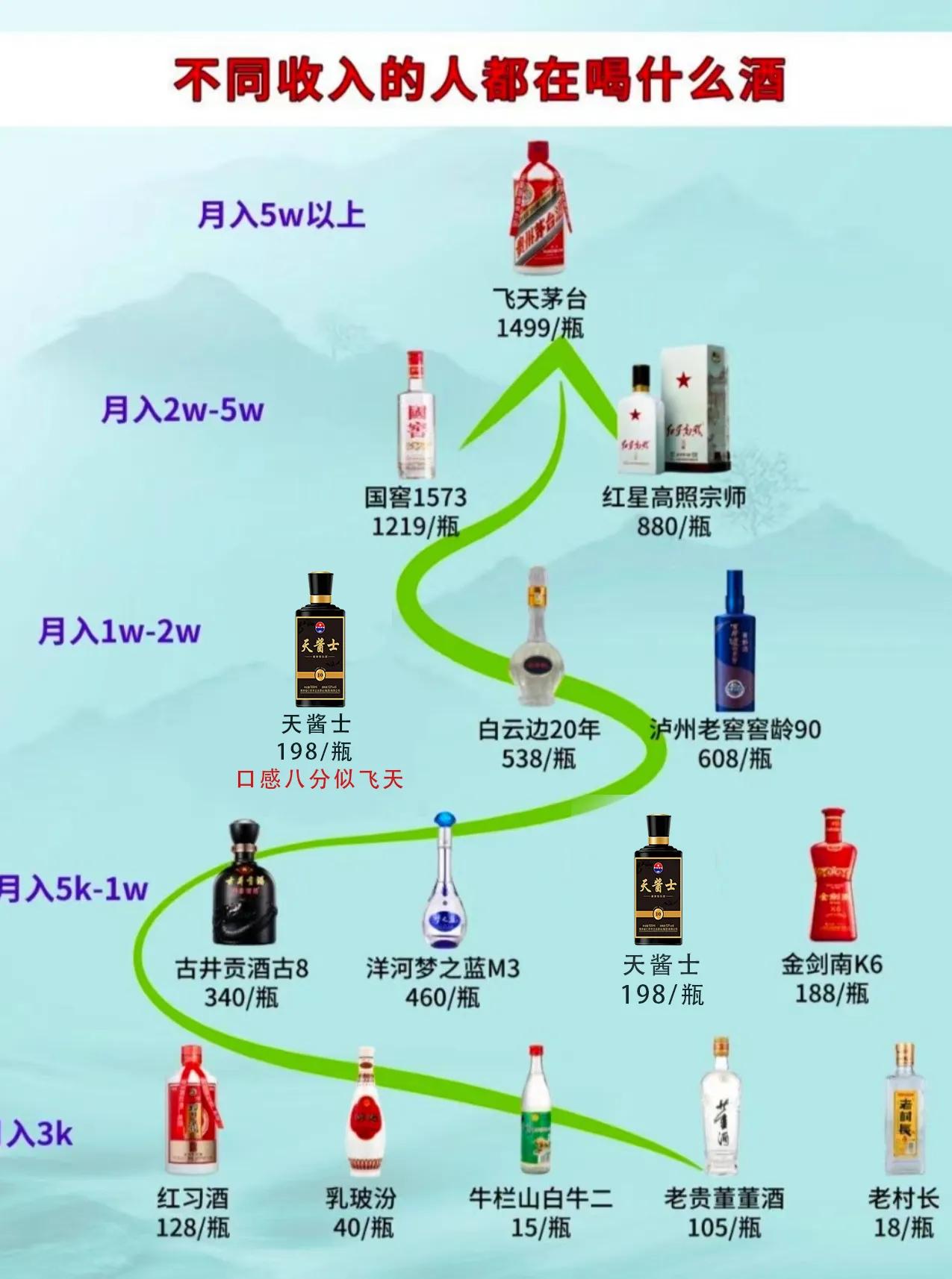 酒分三六九等，你了解多少，来看看不同收入的人：
    
【一、月入5W以上】
