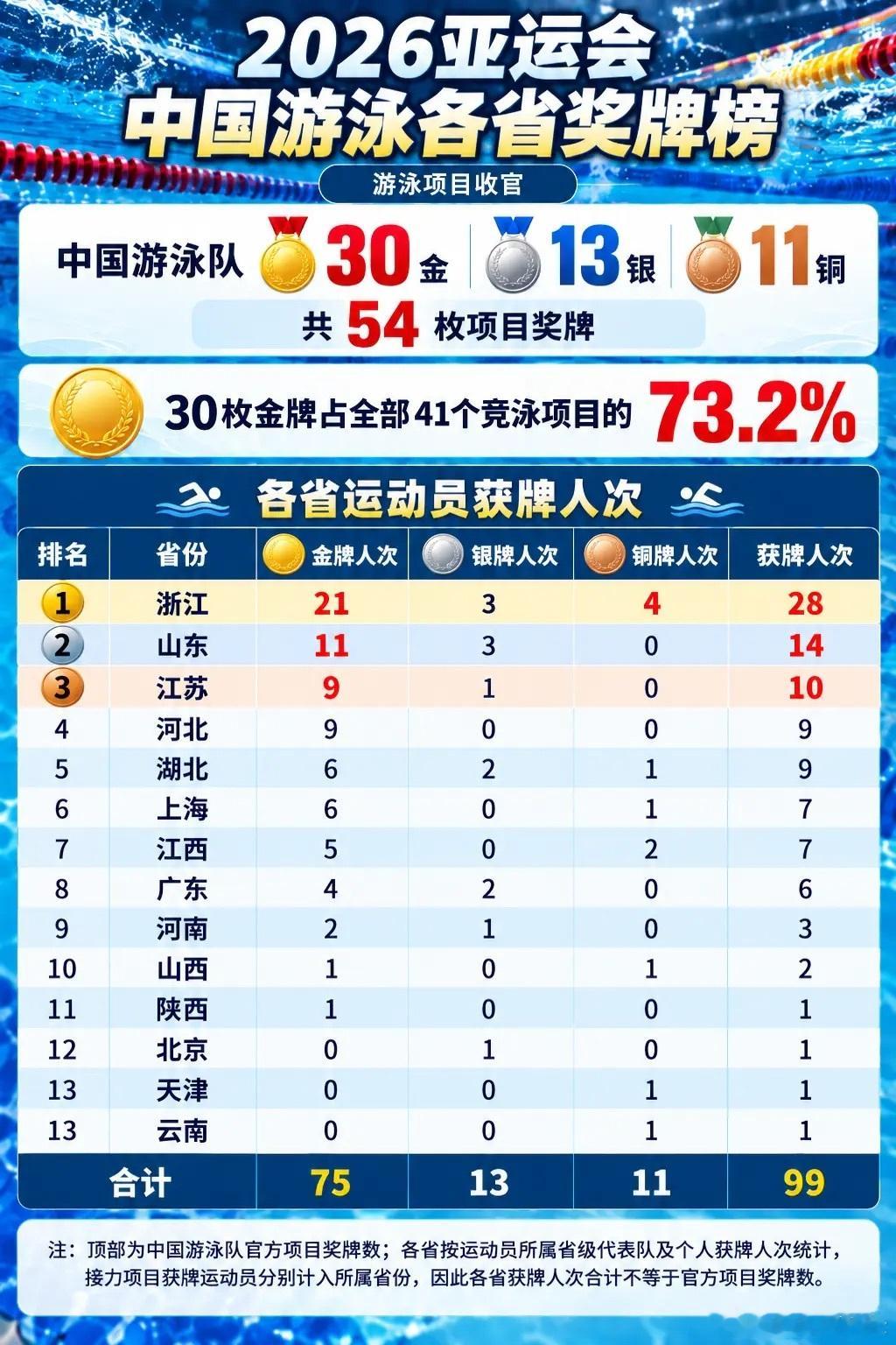 中国游泳队30金13银11铜亚运会游泳各省奖牌榜！浙江断层第一，山东紧随其后！ 