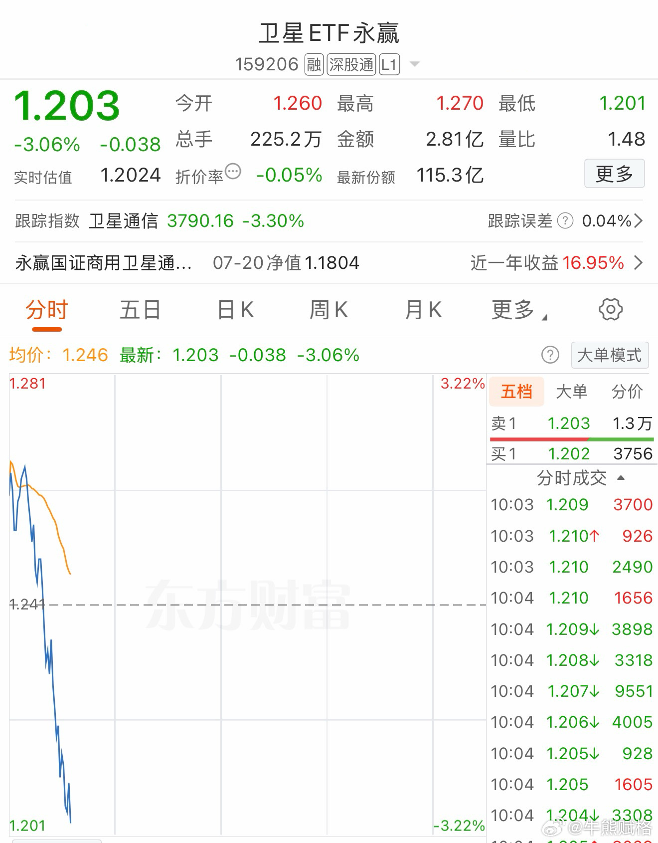 看看卫星，要不要敬畏市场、风控、屏蔽消息？重仓做错这一个几天时间把所有利润给你干