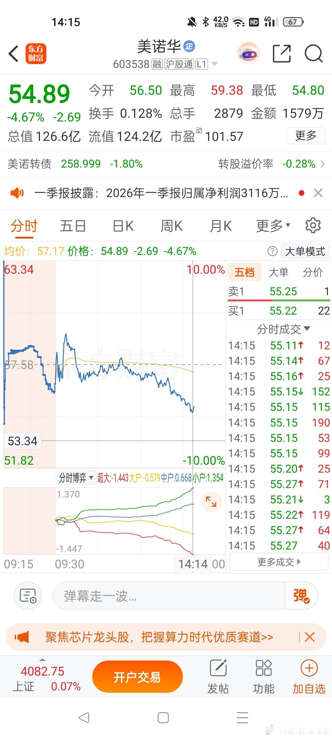 美诺华跌破55了，都喊你们加仓了，满仓了的就静待花开这个位置刚刚已经喊加仓，大家
