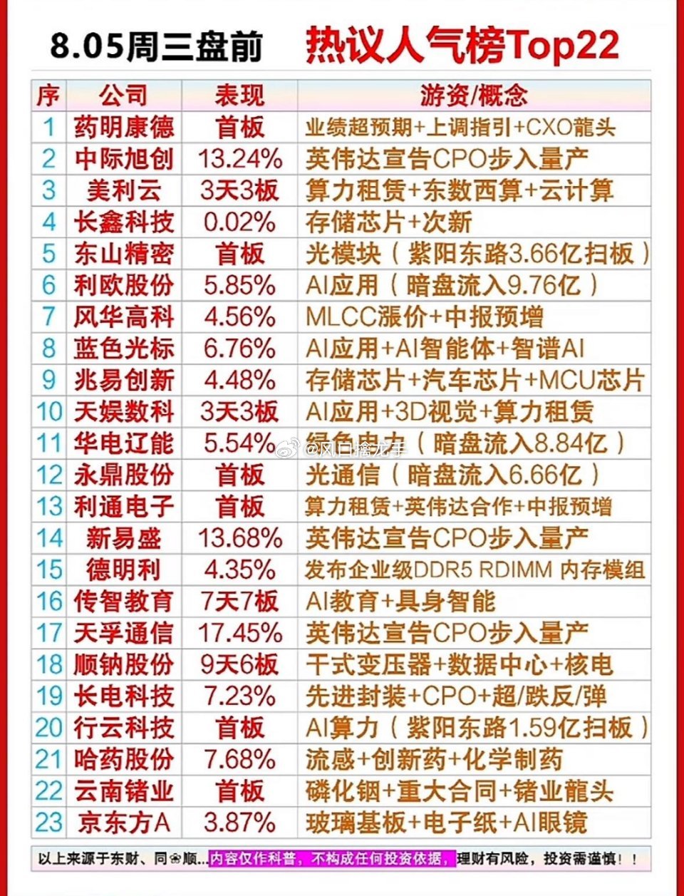 8月5日周三｜盘前股市热点公司排行榜🔥⚠️榜单仅综合隔夜预埋单、资金热度、题材
