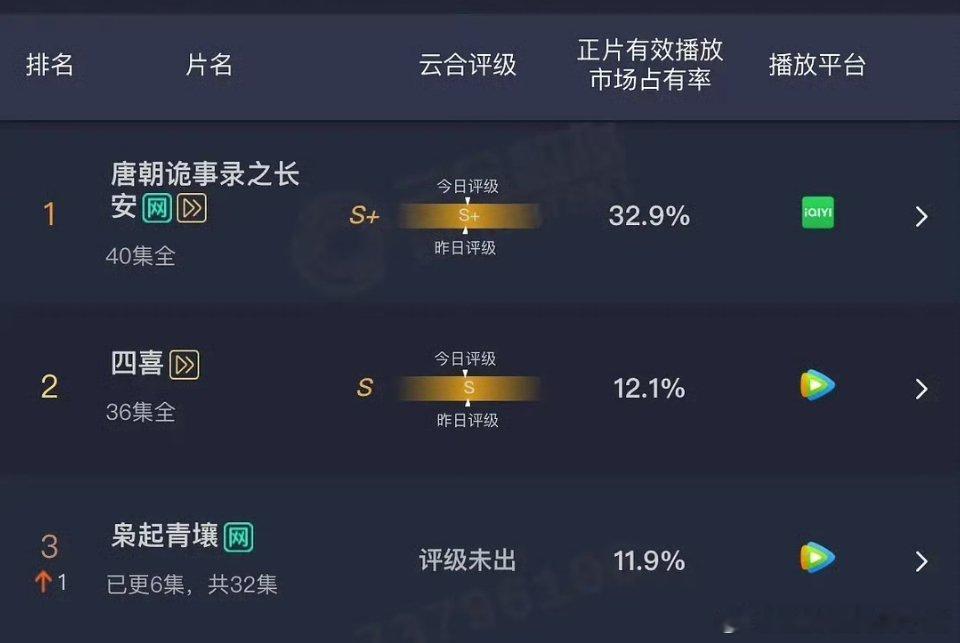 迪丽热巴、陈星旭枭起青壤次日云合，翻了接近两倍 
