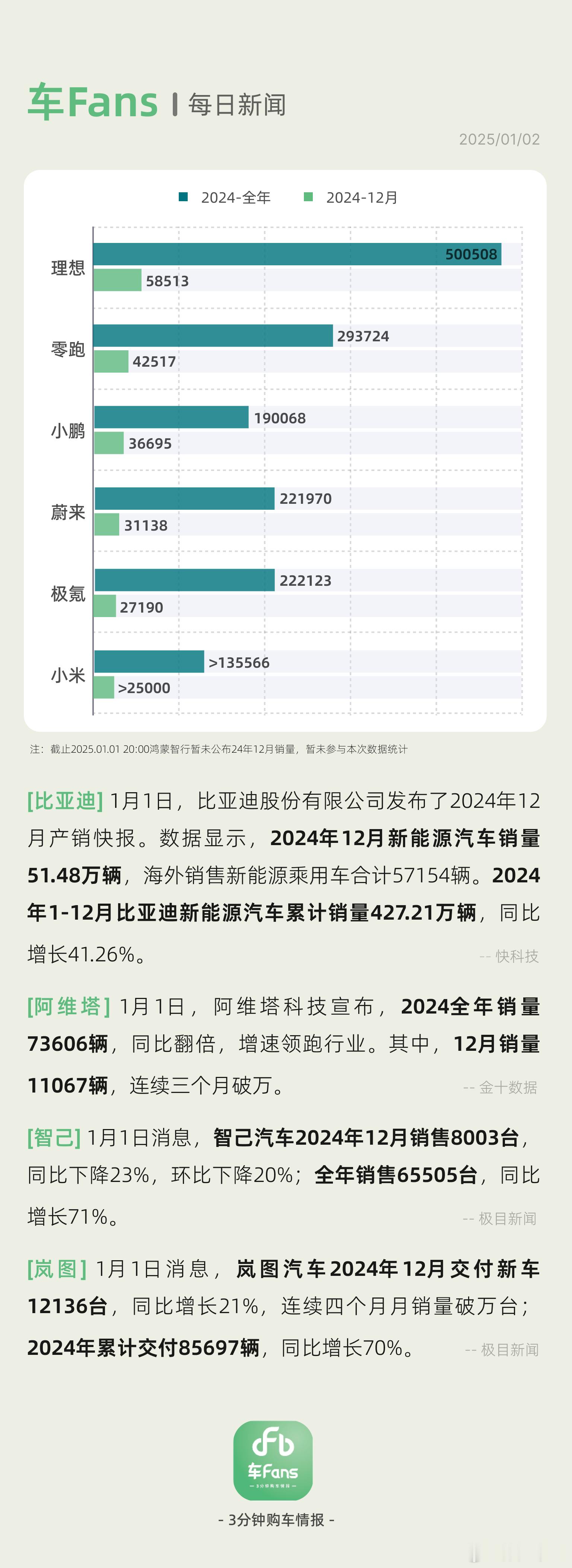 各家官宣2024年销售捷报 比亚迪股份有限公司发布了2024年12月产销快报。数