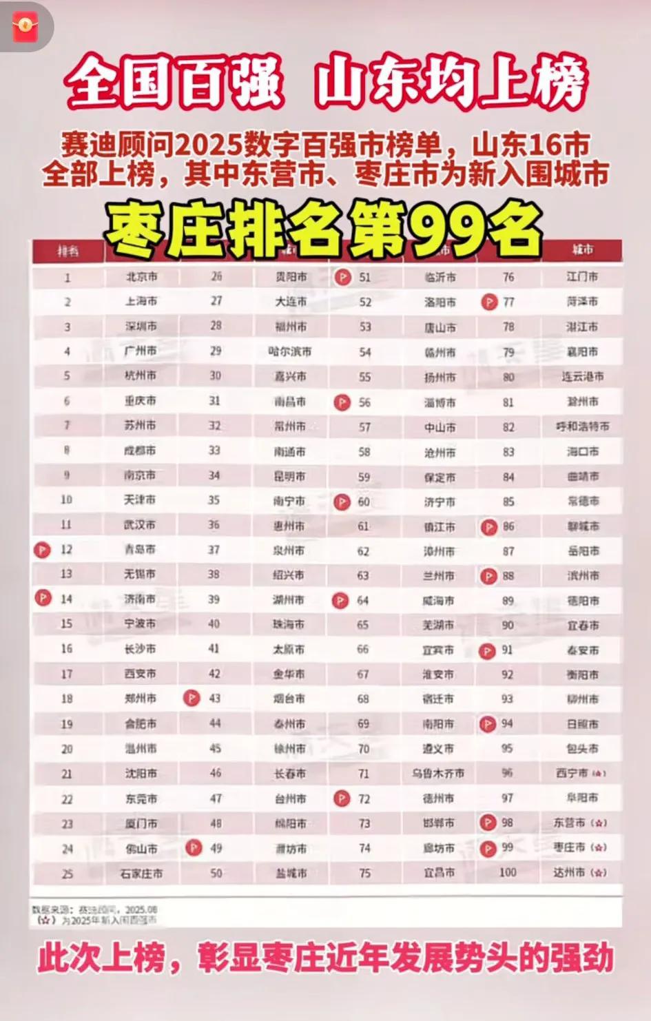 不愧是山东！中国的耶路撒冷，真正的共富贵，大同世界！[大笑]
   赛迪2025