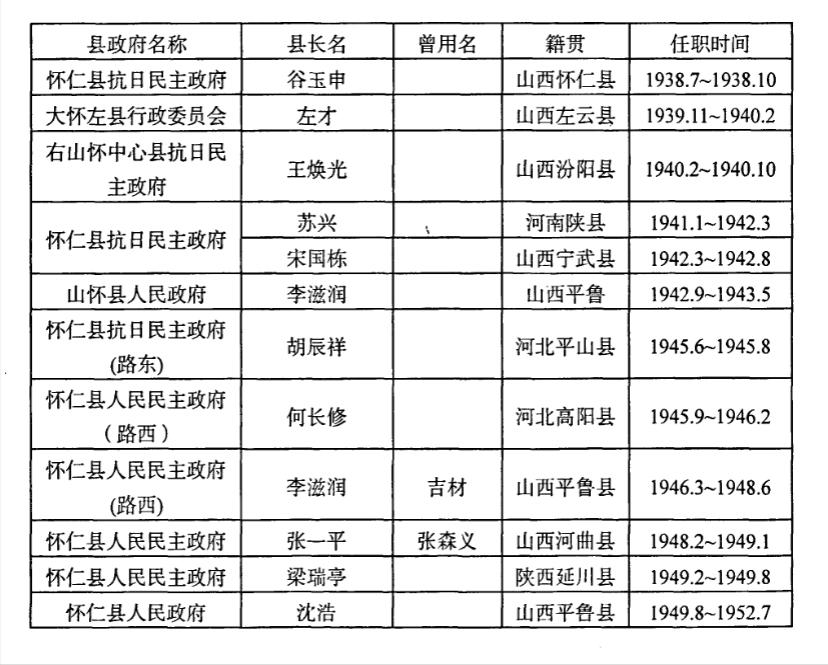 【建国前怀仁县民主政府历任县长】