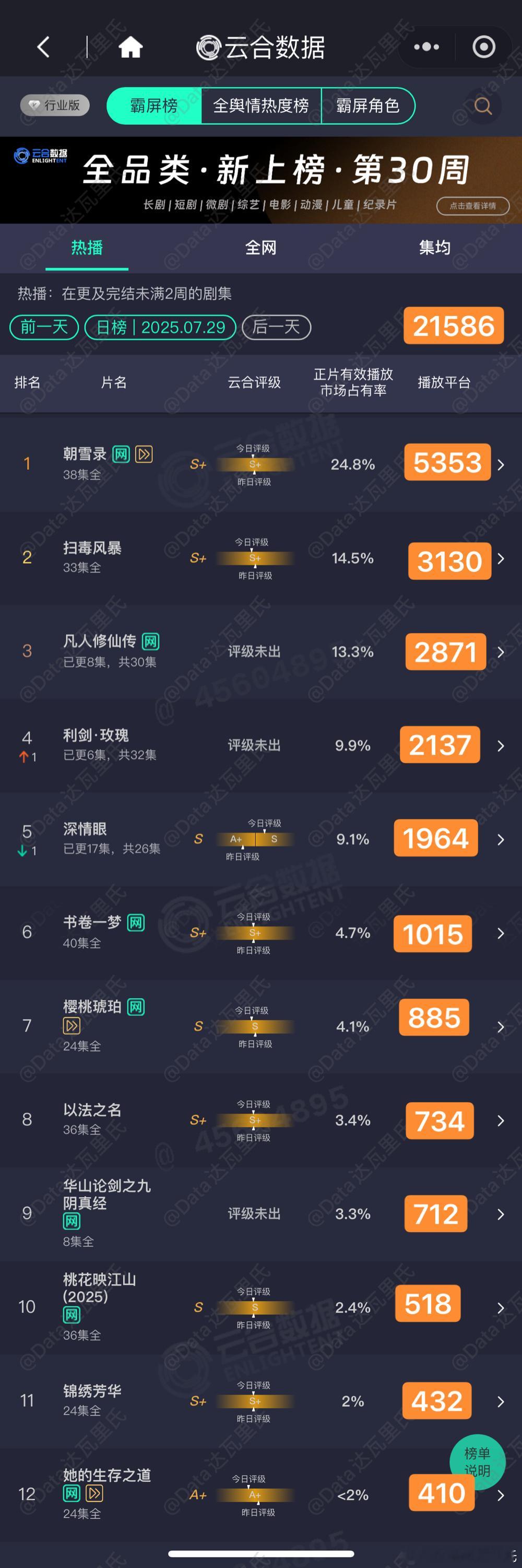 7.29云合估值，粗略估，以猫儿为准朝雪录 5353扫毒风暴 3130凡人修仙传