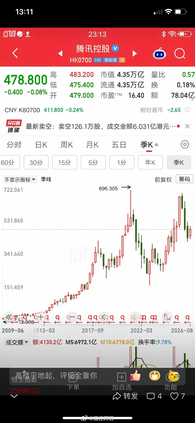 腾讯控股的做法让所有A股公司无地自容，为什么这样说呢？周五回购了2.76万股，价