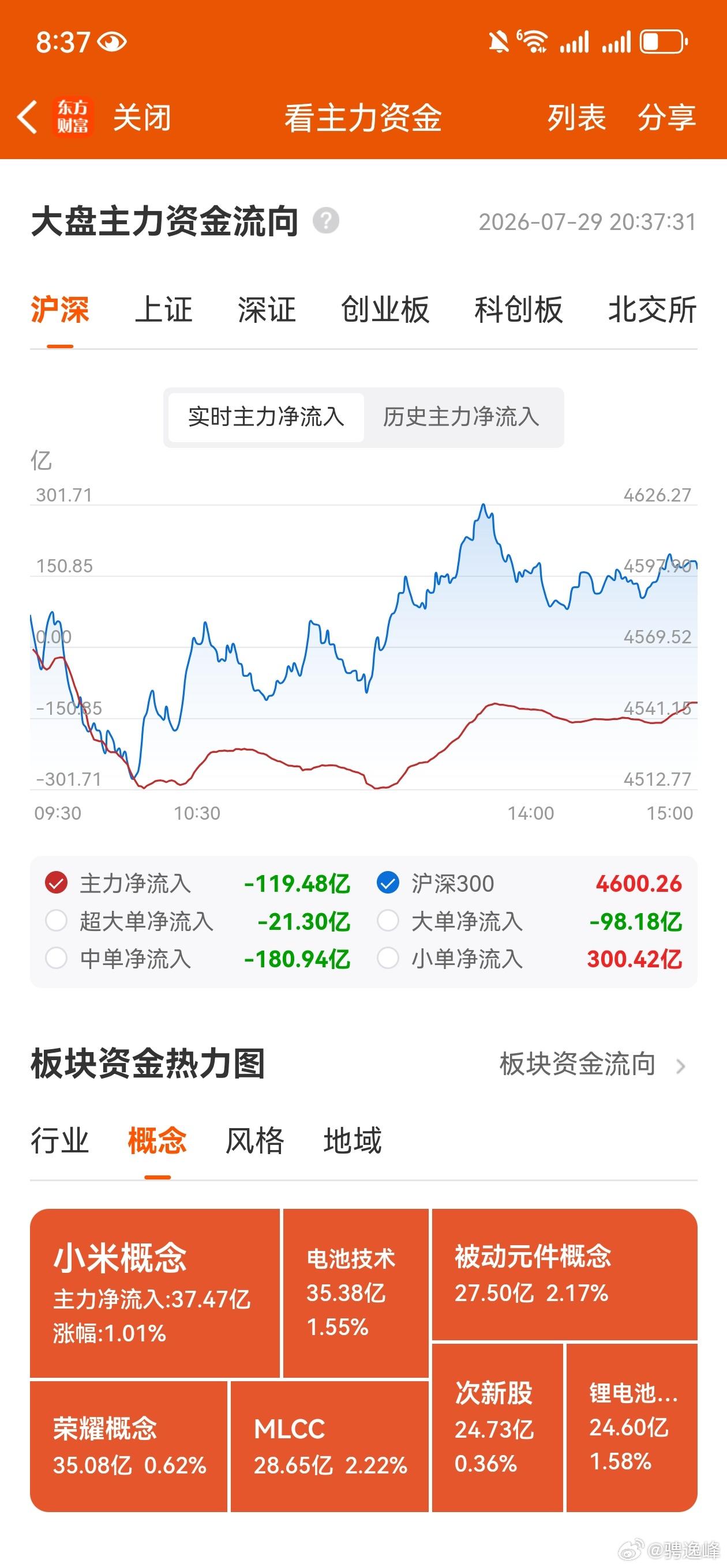 收评，个人复盘笔记：硬科技迎来分化反弹，市场迎来反弹拐点。今天市场低开高走，硬科