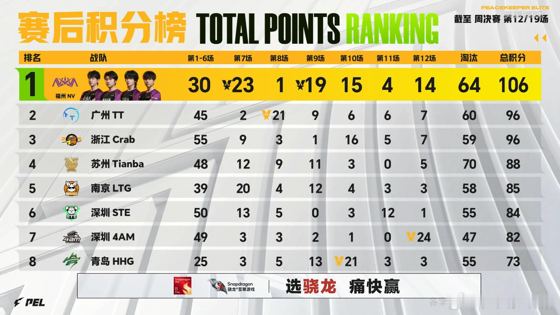 4AM状态火热14淘汰吃鸡4AMmingskr单局MVP4AM这把打得酣畅淋漓，