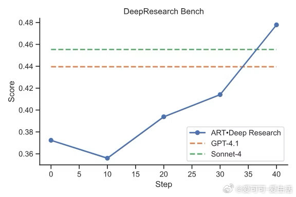 Deep Research Agent 训练门槛骤降，30小时H200算力即可超