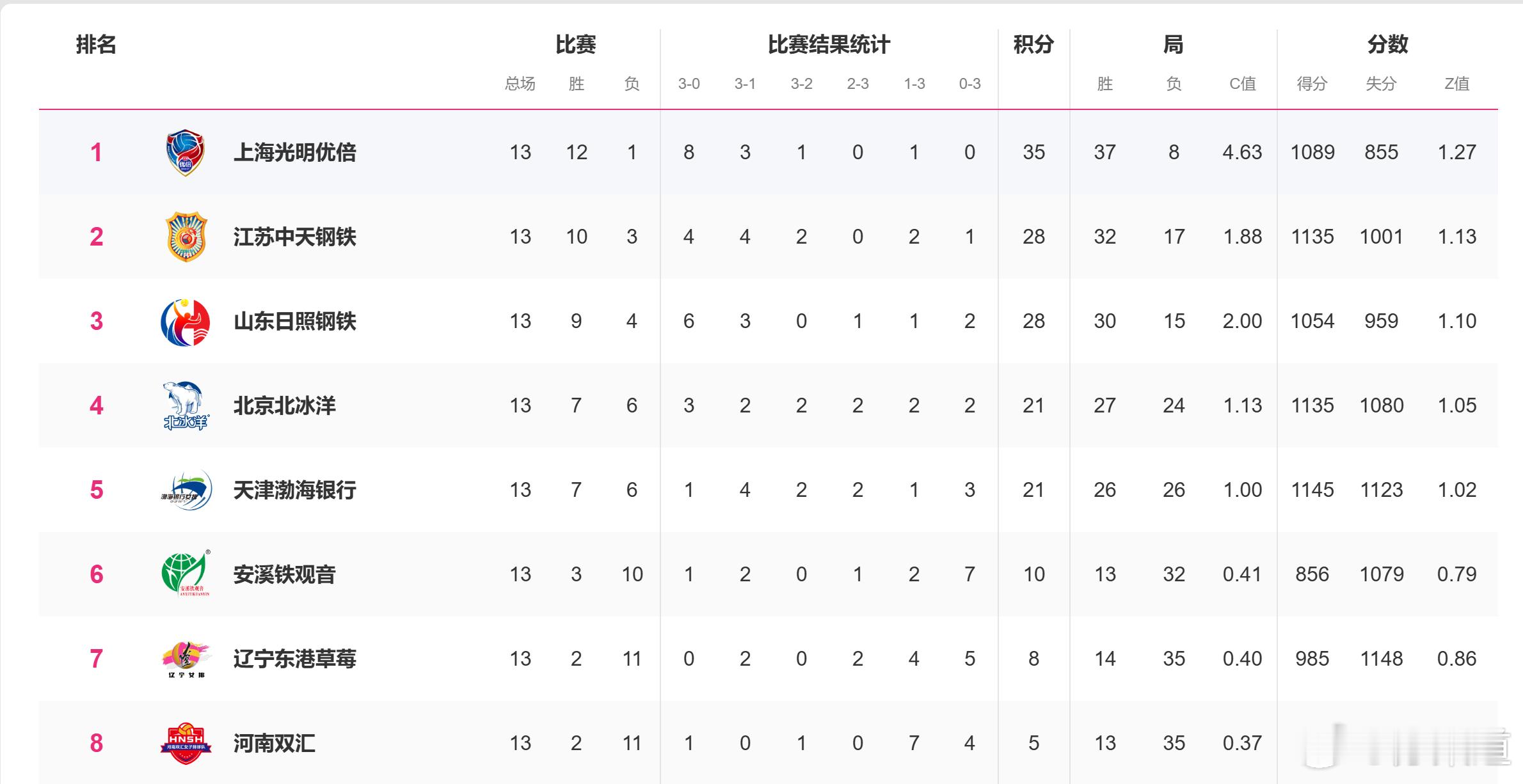 排超联赛2025-2026中国排球超级联赛常规赛A级第13轮战罢，积分榜 排名 