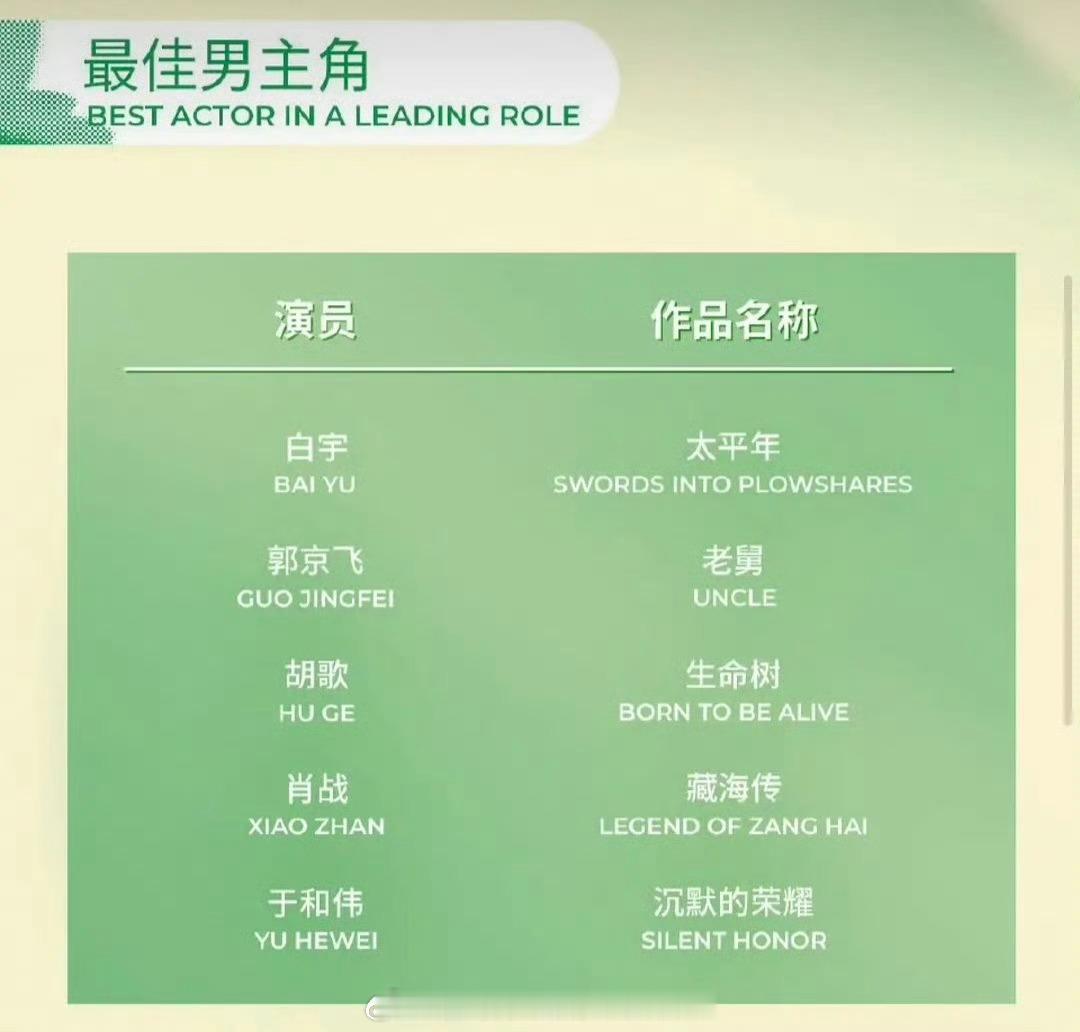白玉兰最佳男主角提名🈶：白宇 《太平年 》郭京飞 《老舅》胡歌 《生命树》肖战
