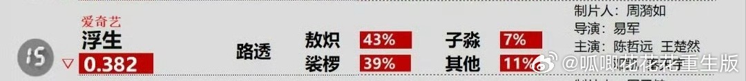 陈哲远好牛啊，人都没在剧组，照样扛剧含量第一☝️ 