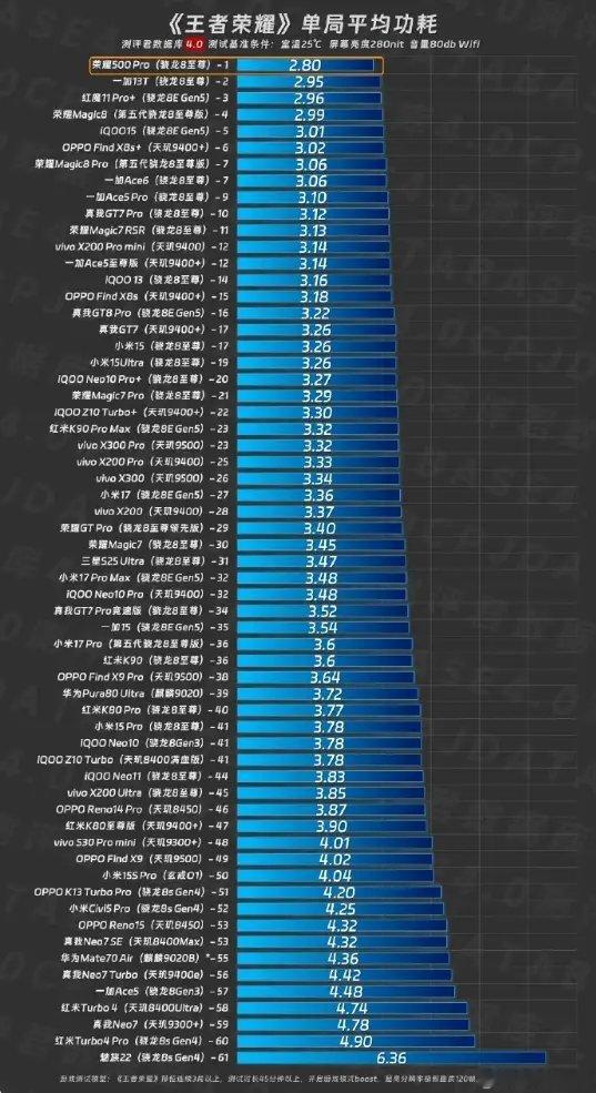 【能效新标杆！荣耀500 Pro《王者荣耀》单局功耗仅2.8瓦】荣耀游戏研发工程
