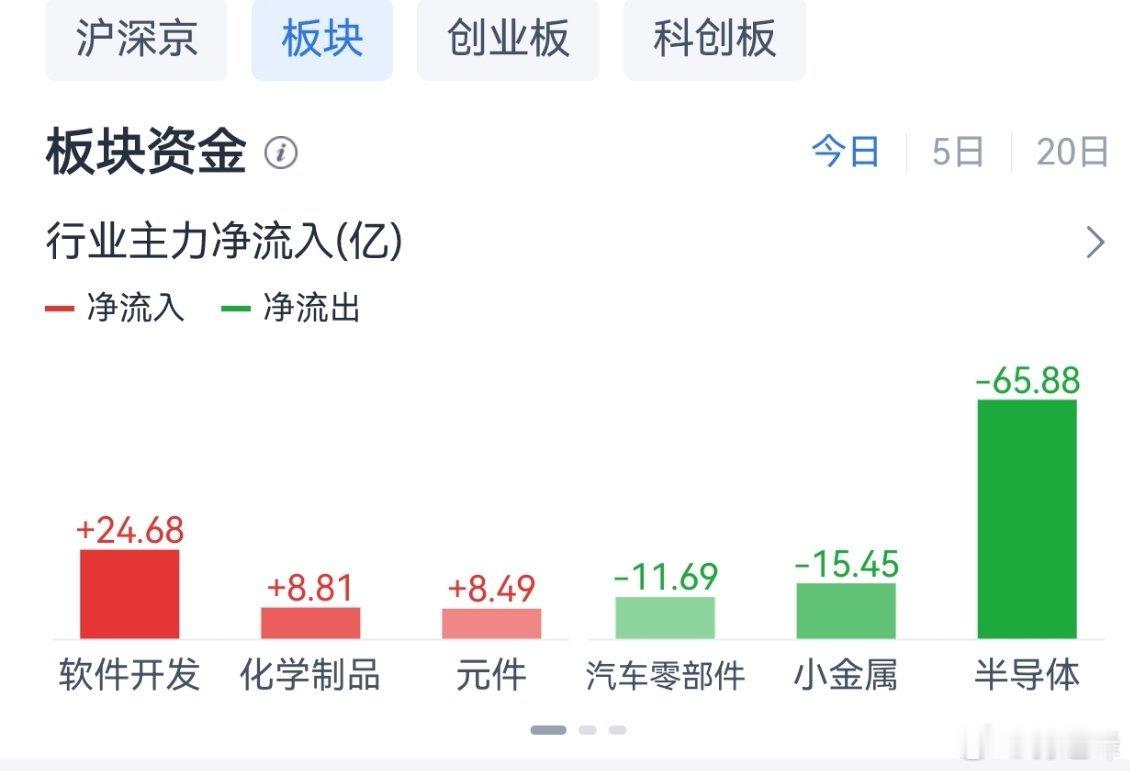 真是“成也萧何败也萧何”，以前强势的半导体是指数风向标，现在拖累指数的也是。 ​