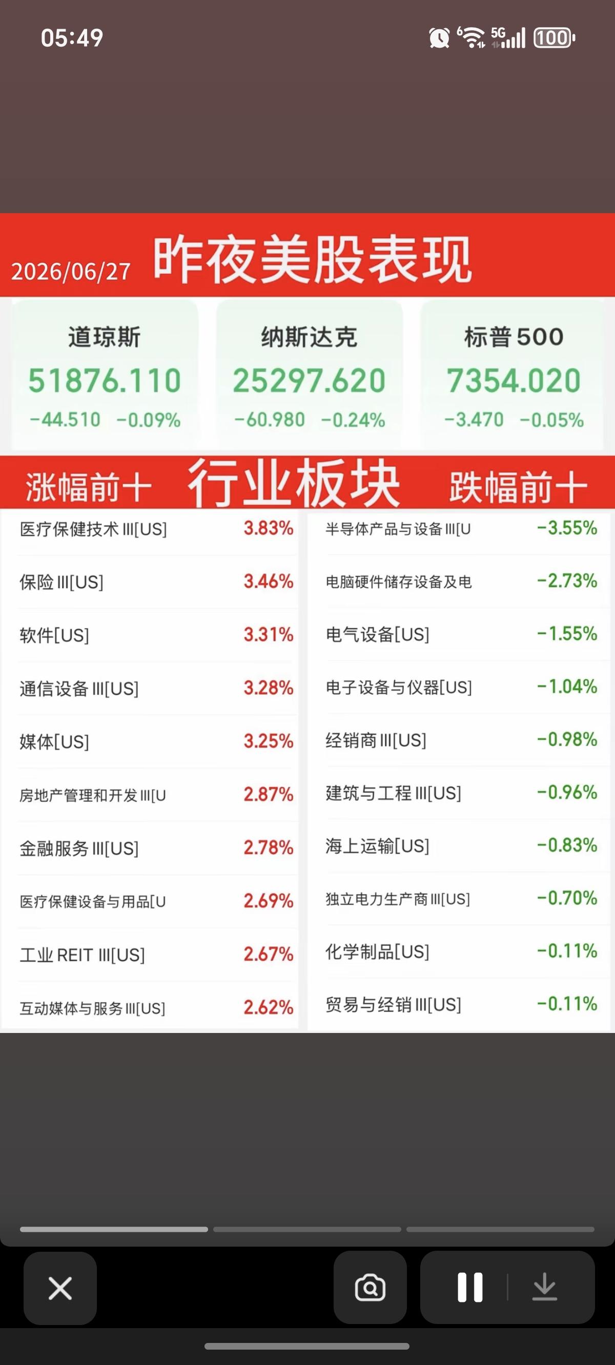 6.27周六  昨夜美股指数+题材股 表现！

三大指数强悍！道指微跌-0.09