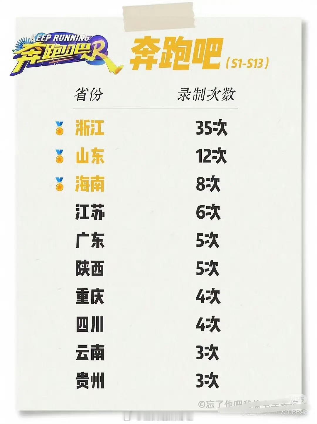 跑男在各个省份的录制次数也被网友拉表了。 跑男今天这个话题度高哦～我两个关于这个