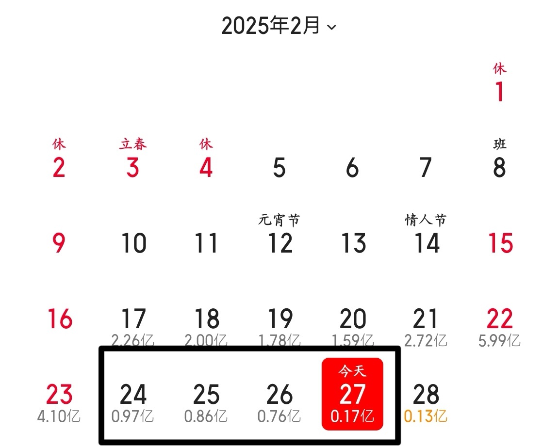 按照本周一天跌1000万的走势，今天哪吒2票房应该在4500万左右，大盘6500