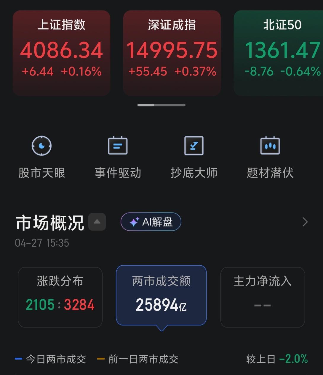 今天创业板虽然收绿，但涨跌比为3284:2105，成交依旧在2.6万亿附近，表现