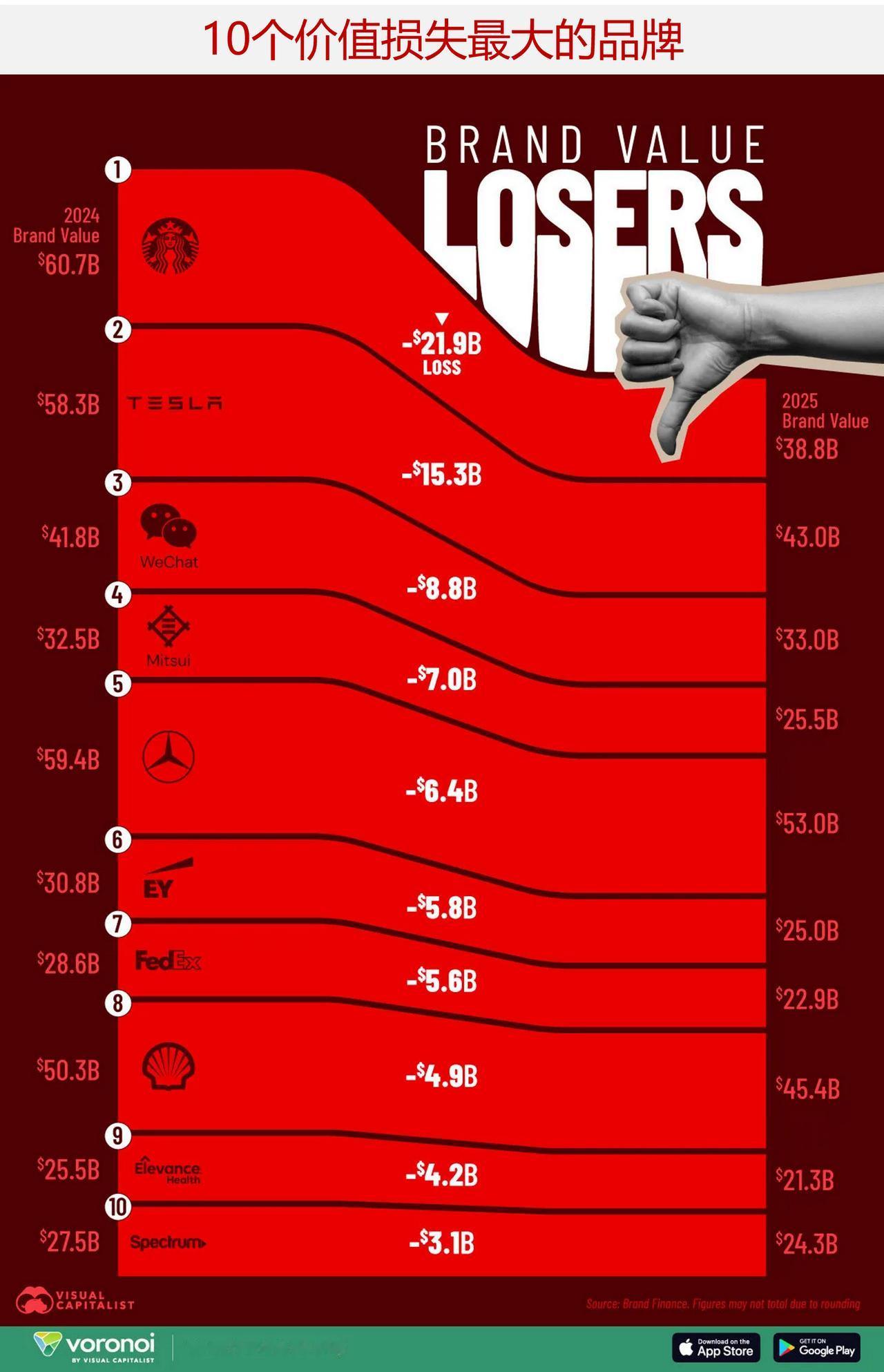 2025 年哪些品牌的价值损失最严重？

即便是那些全球知名的知名品牌，也无法避