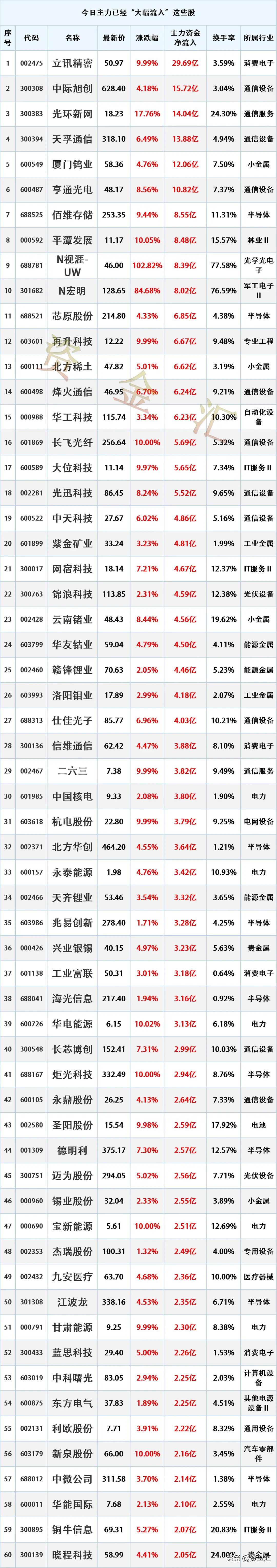 尾盘加速进场，3月25日主力资金已经“大幅买入”这些股
时间2026年3月25日