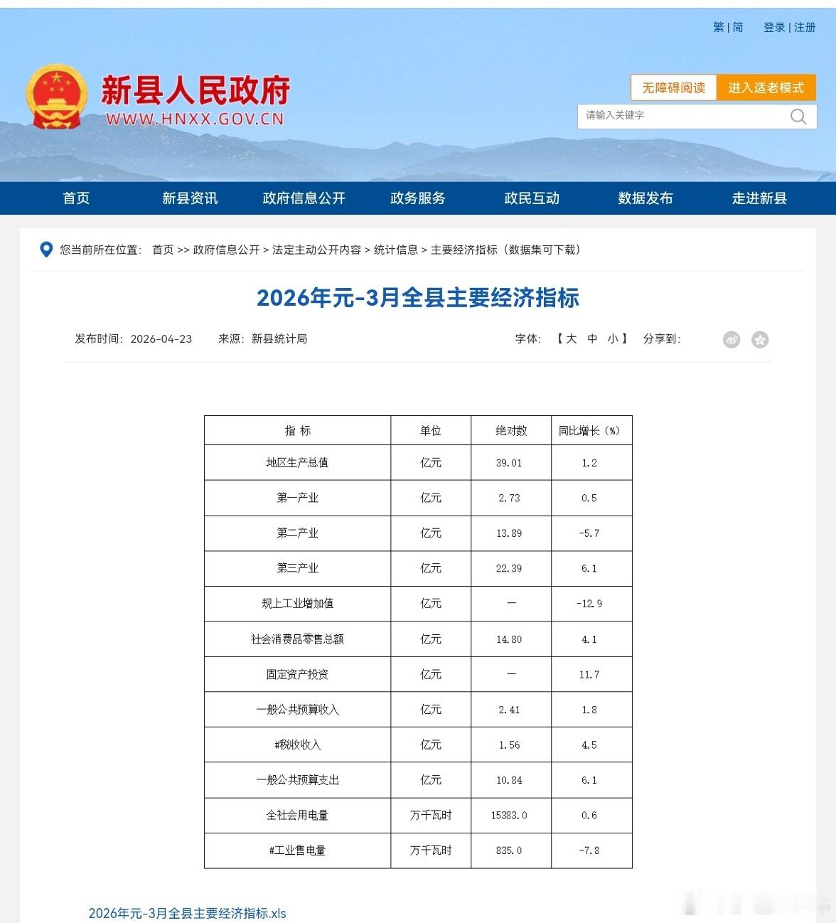 新县4～5月份规上和税收都有提升