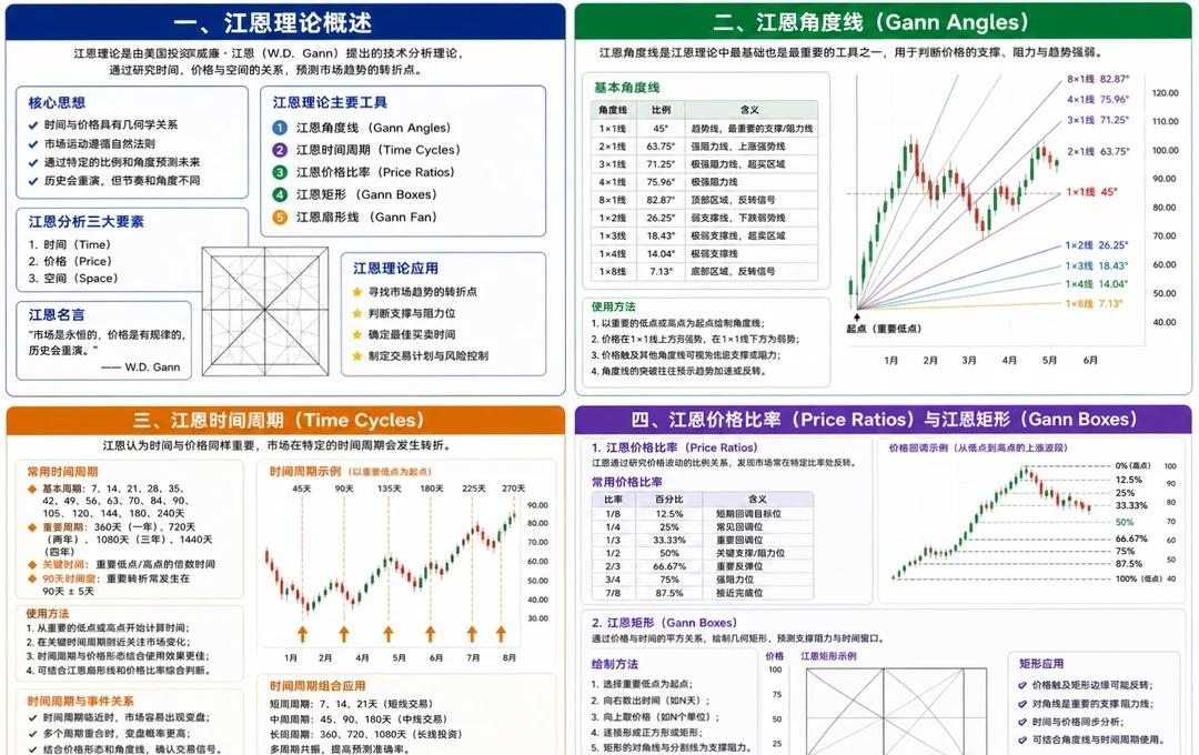 江恩理论｜技术分析的八大门派（一）
江恩理论｜核心工具极简解读📊
江恩理论的核