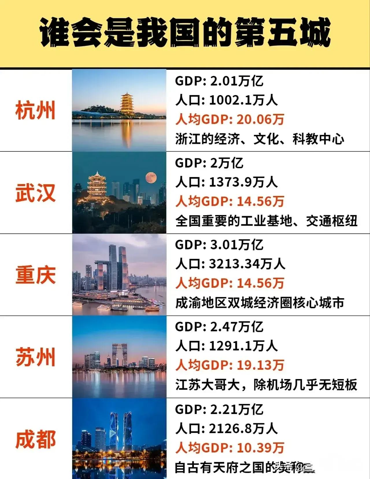 谁会是我国的第五城：

1.GDP总量：重庆>苏州>成都>杭州>武汉
2.人口总