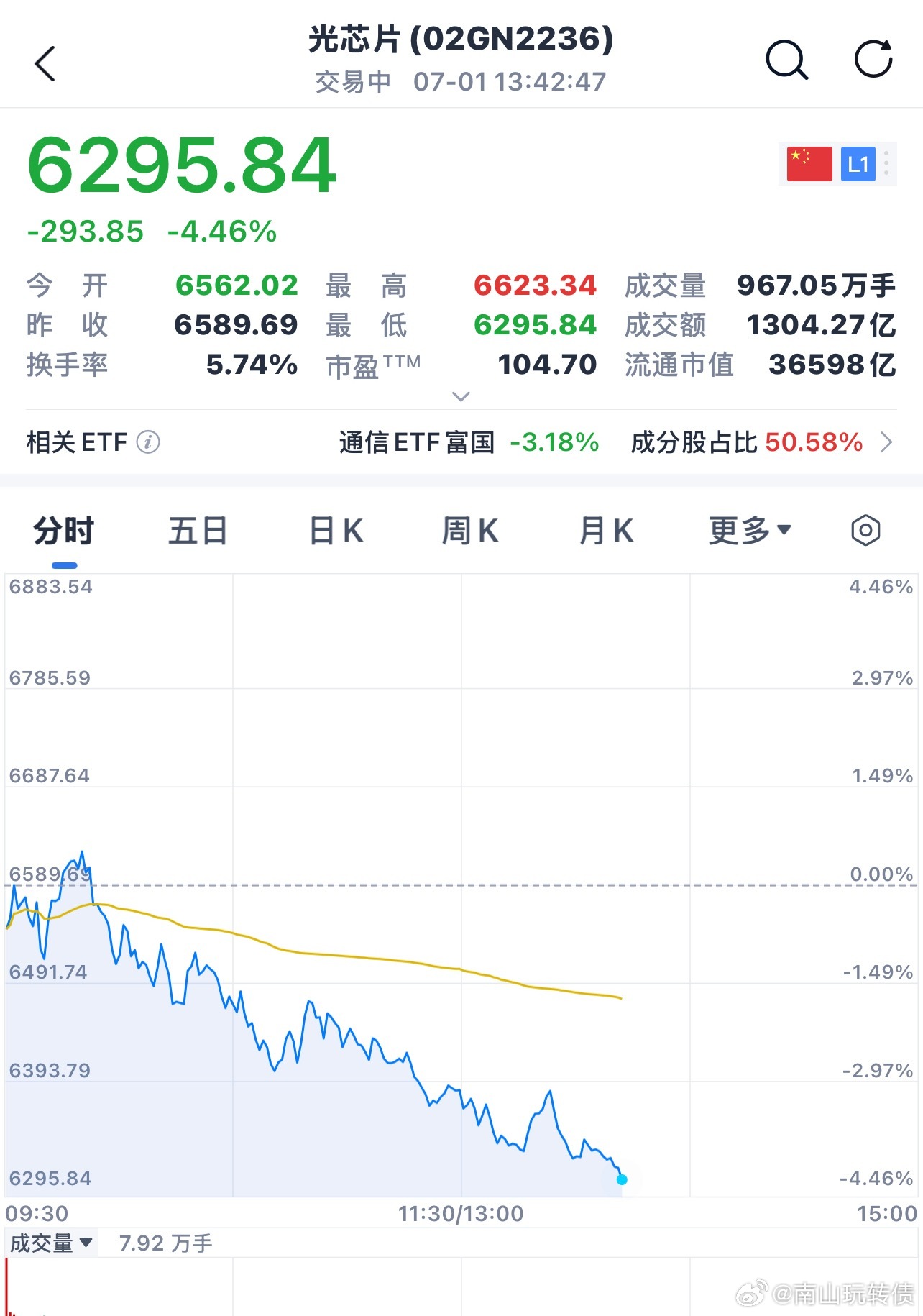 回落就是为了更好的上涨📈，中报出业绩还得是科技公司 