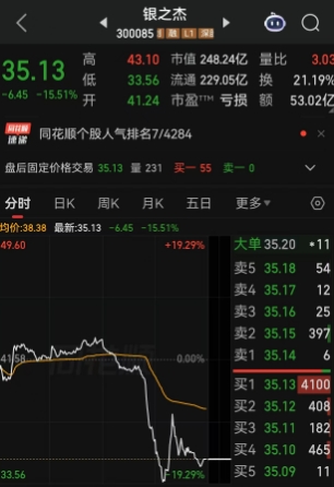 “财务造假可能性大，估计收盘发公告”！又见小作文出没，妖股银之杰午后突然闪崩，五家机构净卖出4.12