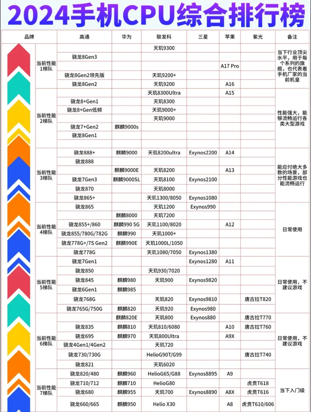 一年前的手机还能排第一梯队