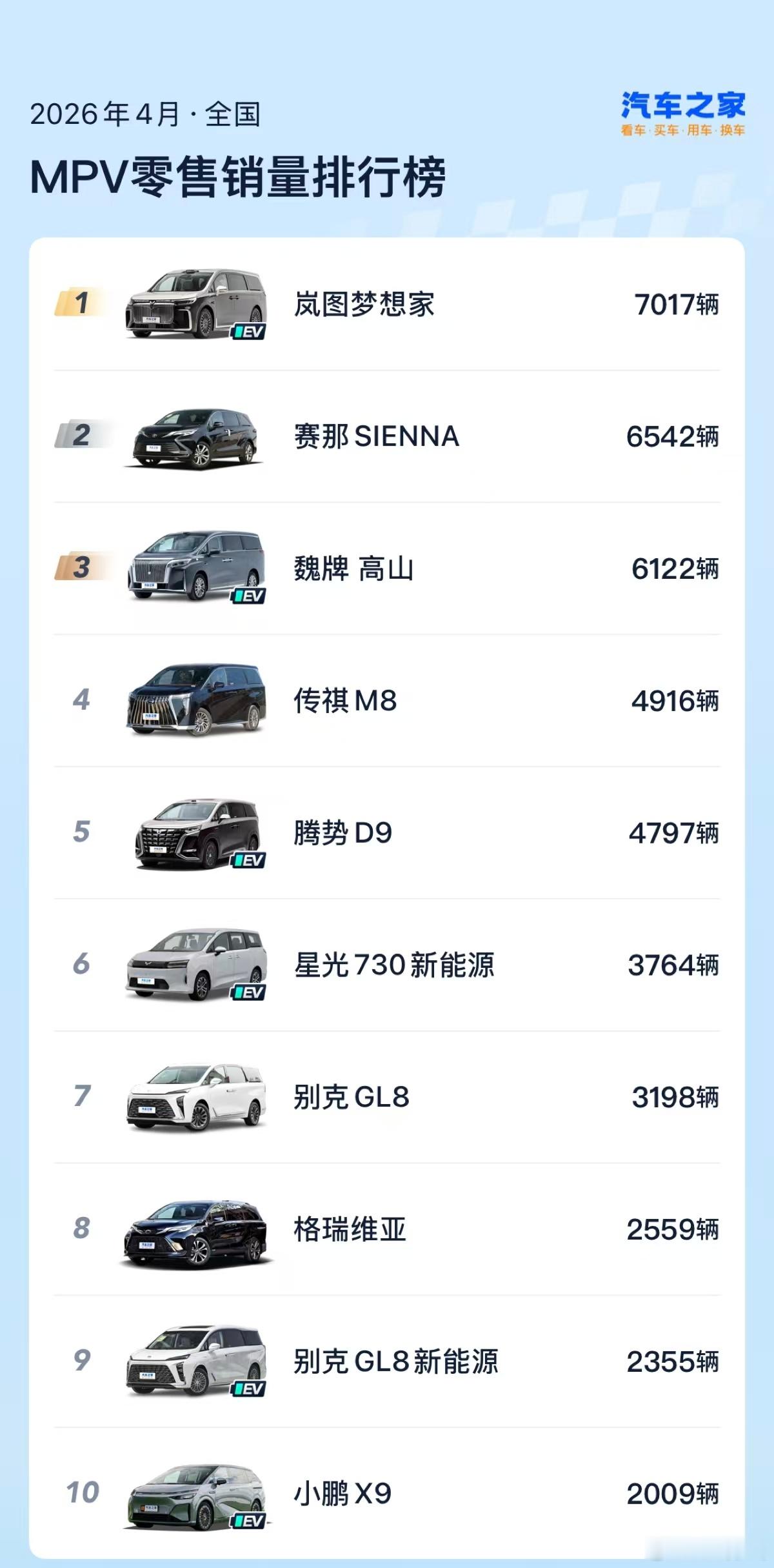 厉害了！根据乘联分会的数据4月岚图梦想家销量7017辆成为当月MPV销量冠军！不