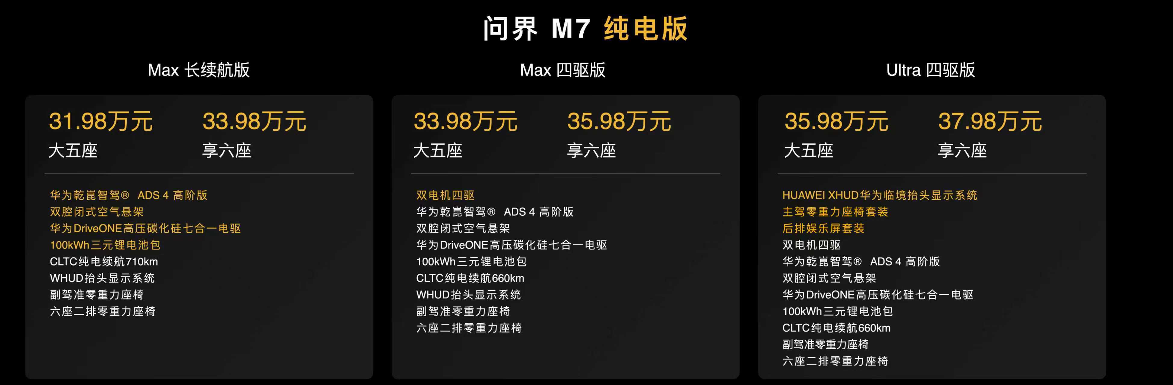 问界M7的价格来了，很明显这台车要向上走了，尺寸、配置全拉满，Max版本标配了双