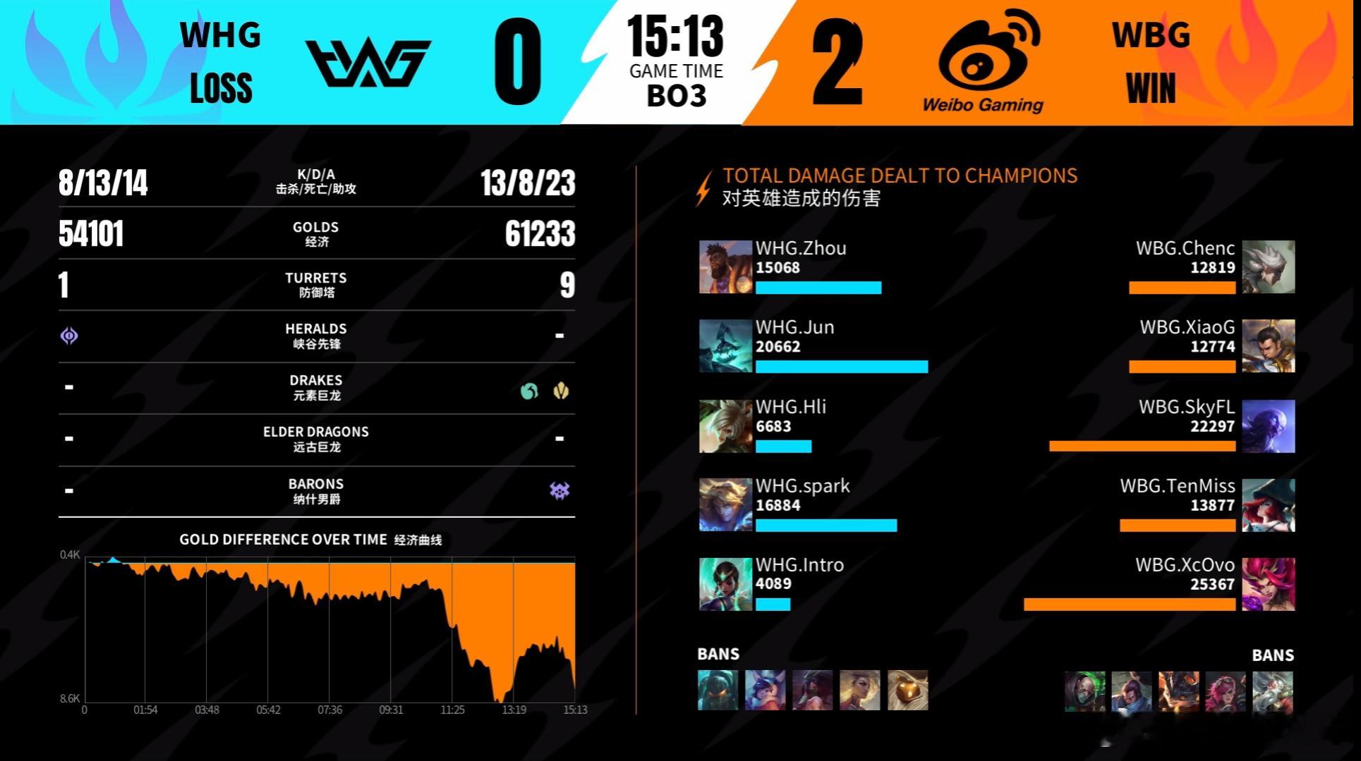 2026WRL夏季赛 第二局：WBG 2-0 WHG本局MVP：WBG.SkyF