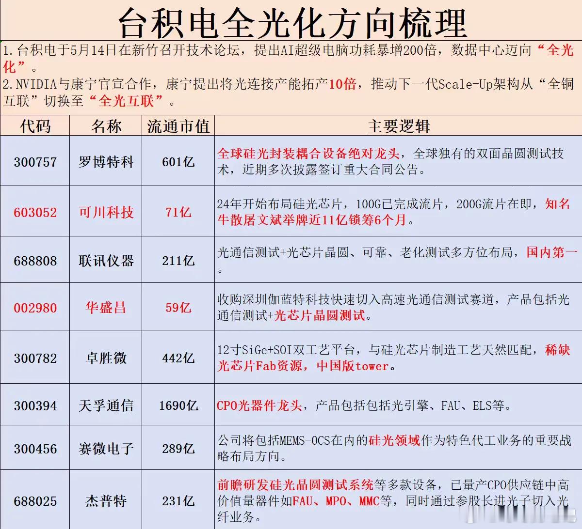 【硅光×CPO核心公司梳理】股市