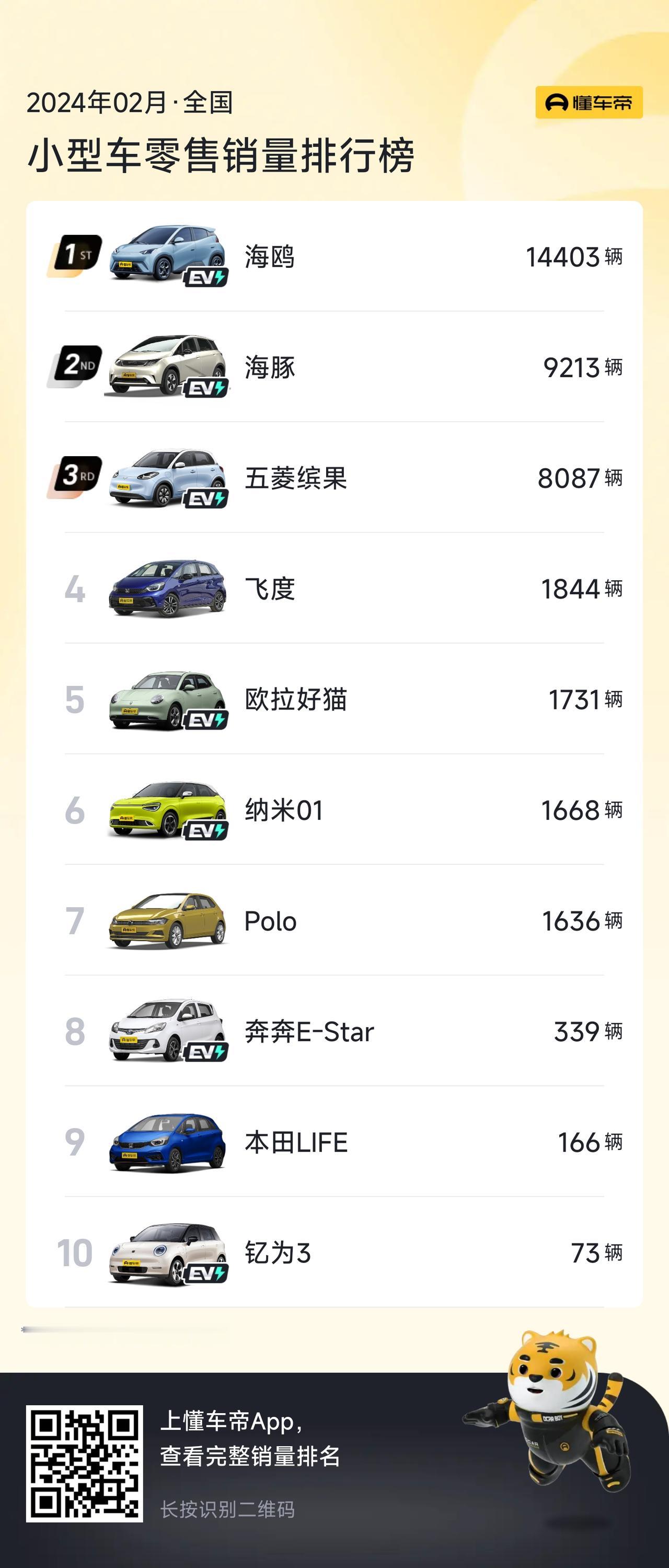 在2月份小型车市场中，有哪些车是比较受消费者欢迎的呢？今天我们就来盘点一下。
第