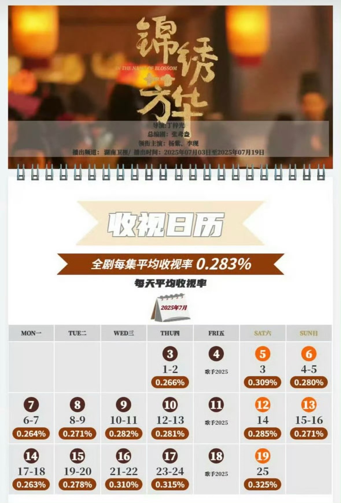 杨紫锦绣芳华收视率0.28，云合热播期2000多吧，这个成绩怎么样？ ​​​