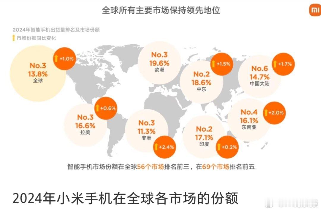 小米手机欧洲市场份额排名第二今年小米手机在第二季度欧洲市场份额已经排第二了，对比