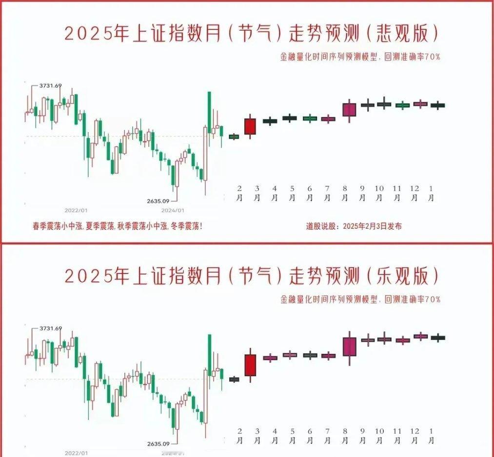 3月10日上证指数走势预判 回顾上一交易日，上证指数走势与预期相符，上午和下午均