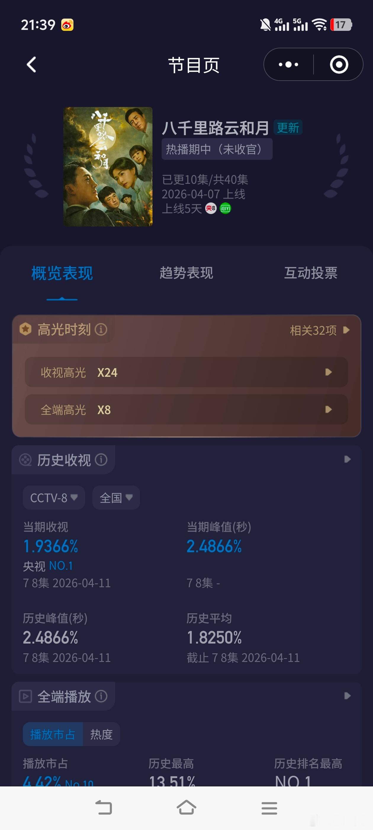 八千里路云和月周六收视大涨！第二集冲到了2.4866，双集平均1.9366，峰值