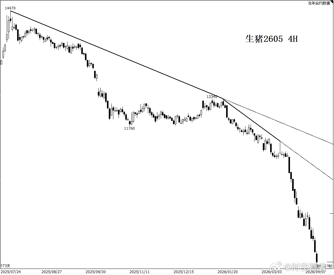 生猪 下跌的斜率越来越大，已经开始垂直坠落，每天套一批新多头。期货