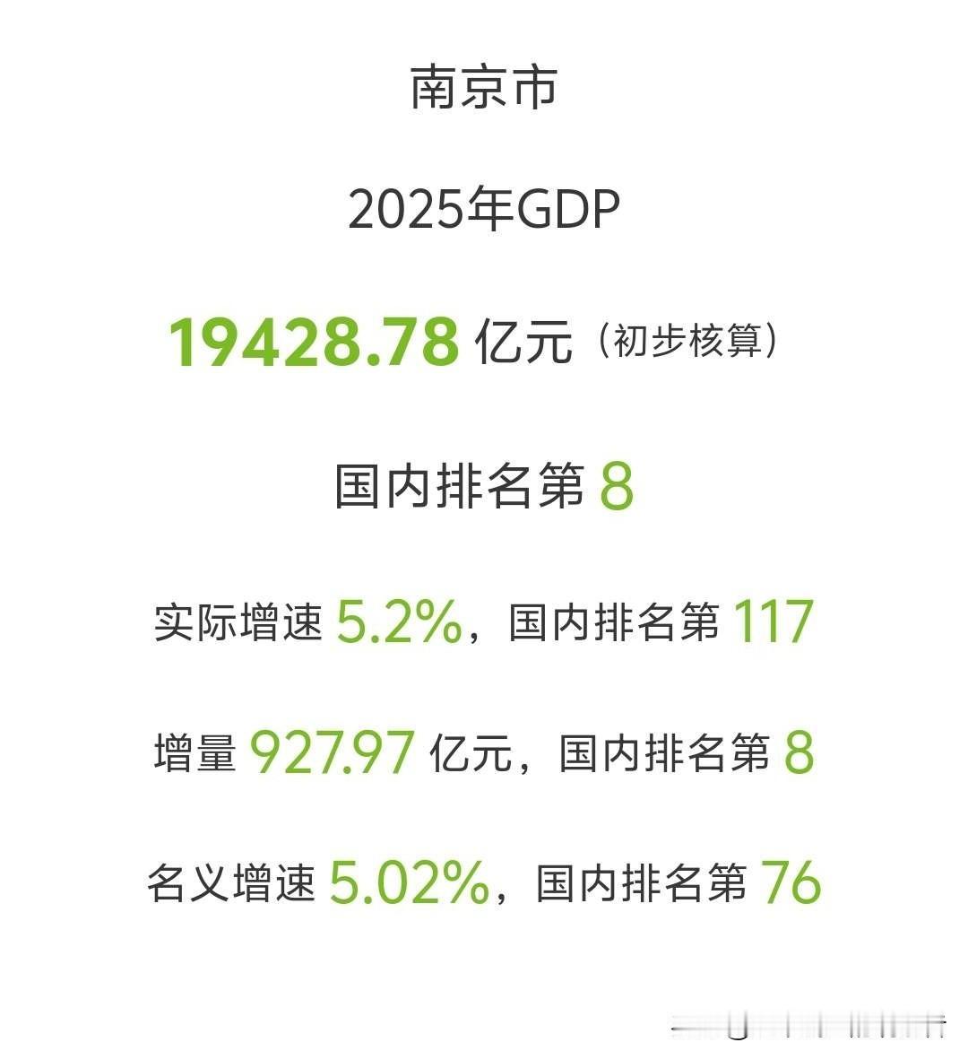 南京2025年GDP公布，十强守门员位置暂时无忧
      30日，南京202