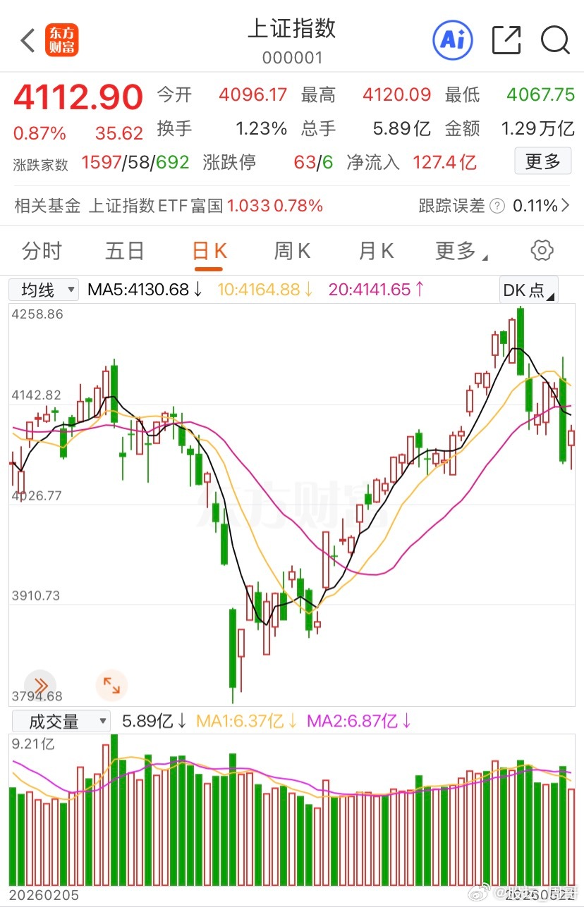 A股今天走势又变了，昨天还显得血雨腥风，而今天指数就立即止跌了。沪指早盘最低下探