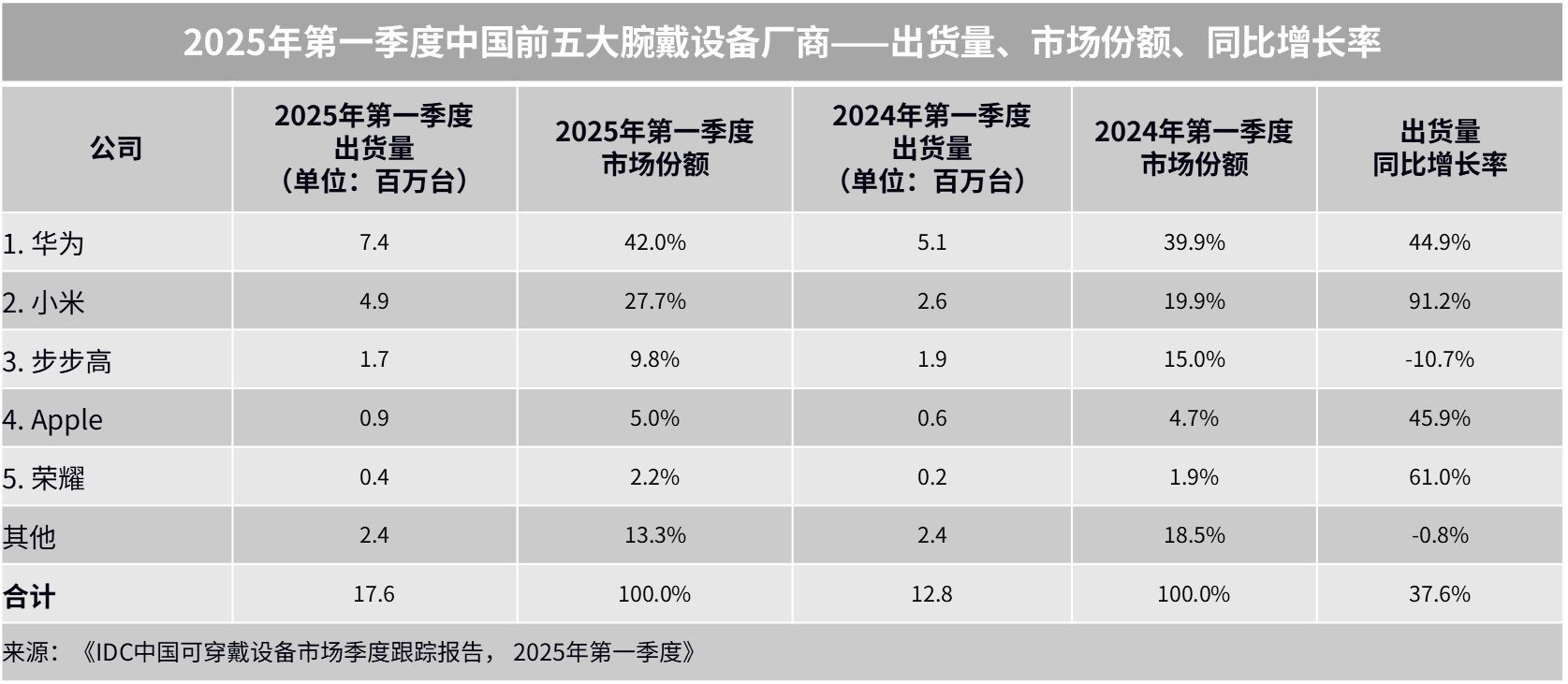 现在华子的腕戴设备销量真强，国内市场第一还能理解，夸张的是全球市场也是第一！ ​