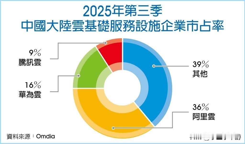 本次财报季，不只是美国科技巨头上调资本支出，中国巨头也是如此。去年中国大陆云端基