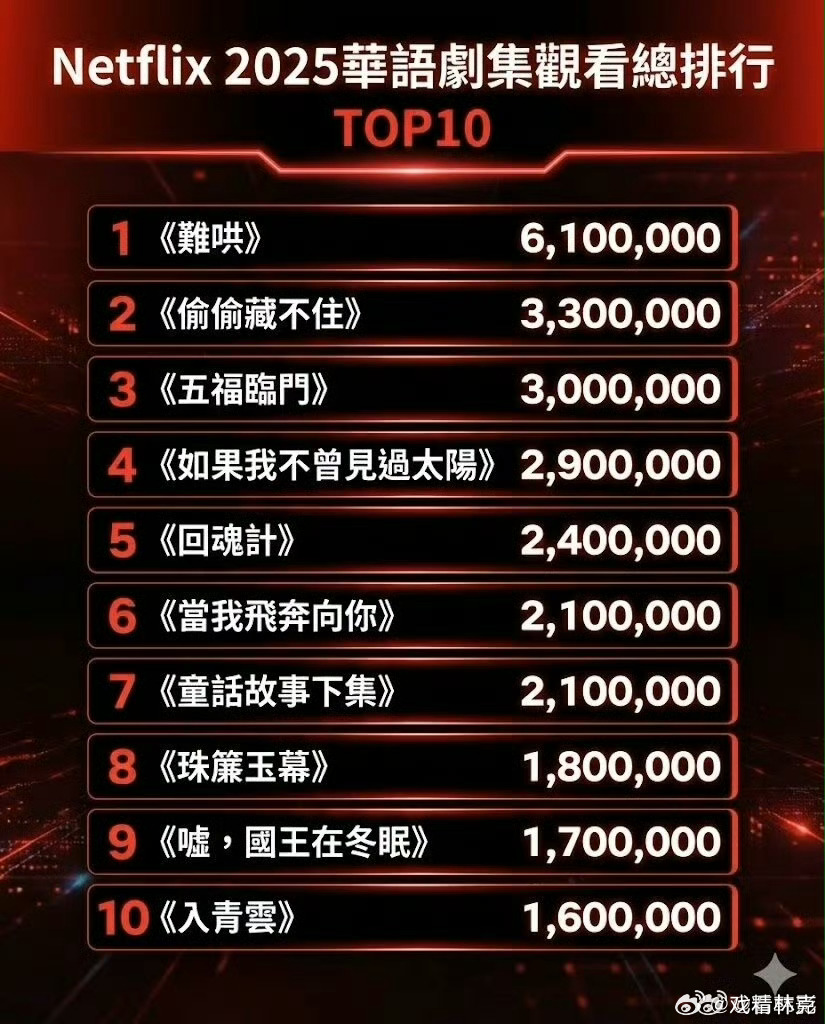 逐玉创网飞国产剧新纪录说是有史以来第1部国产剧连续两周登上周榜