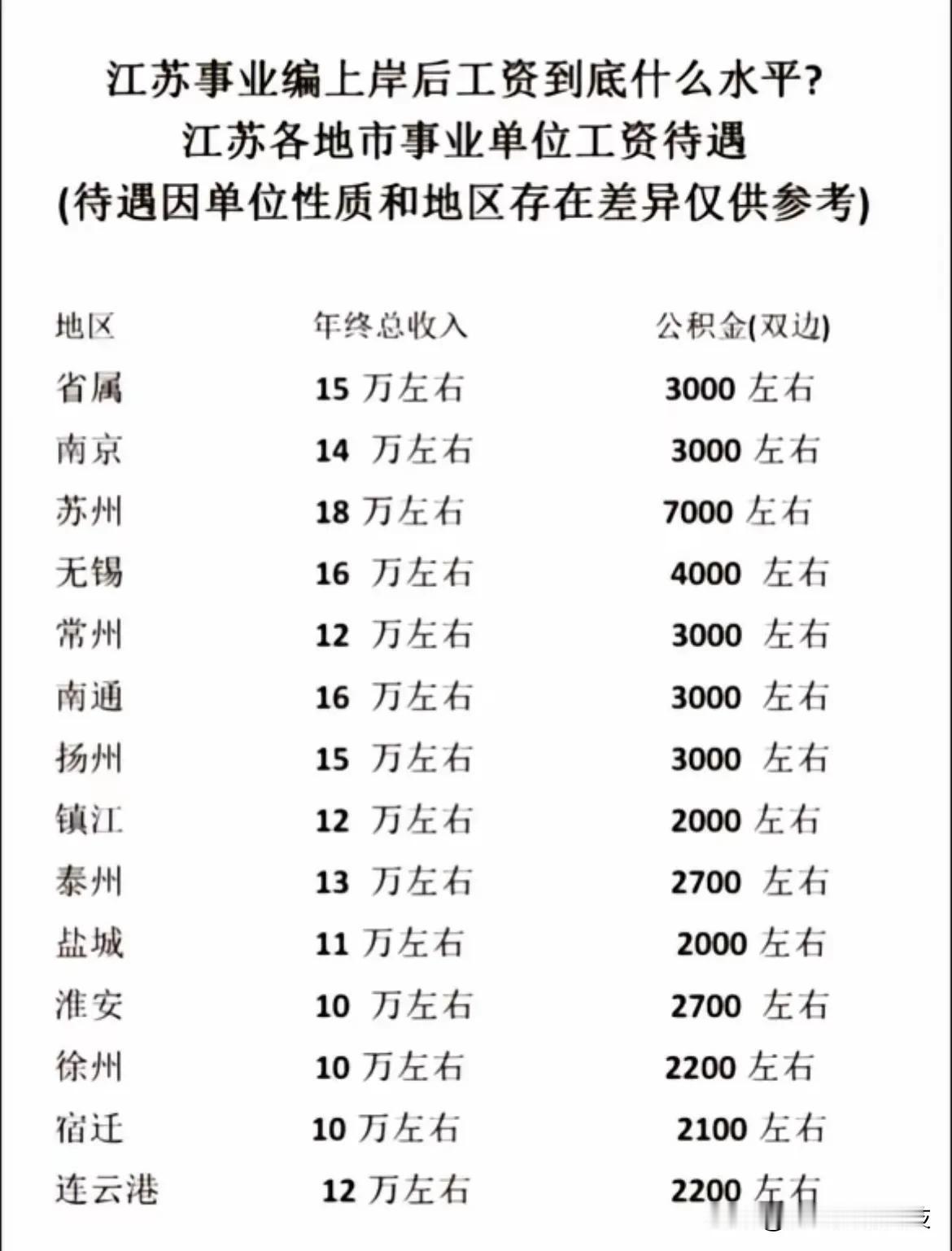 江苏事业编上岸后工资到底什么水平？
江苏各地市事业单位工资待遇
（待遇因单位性质