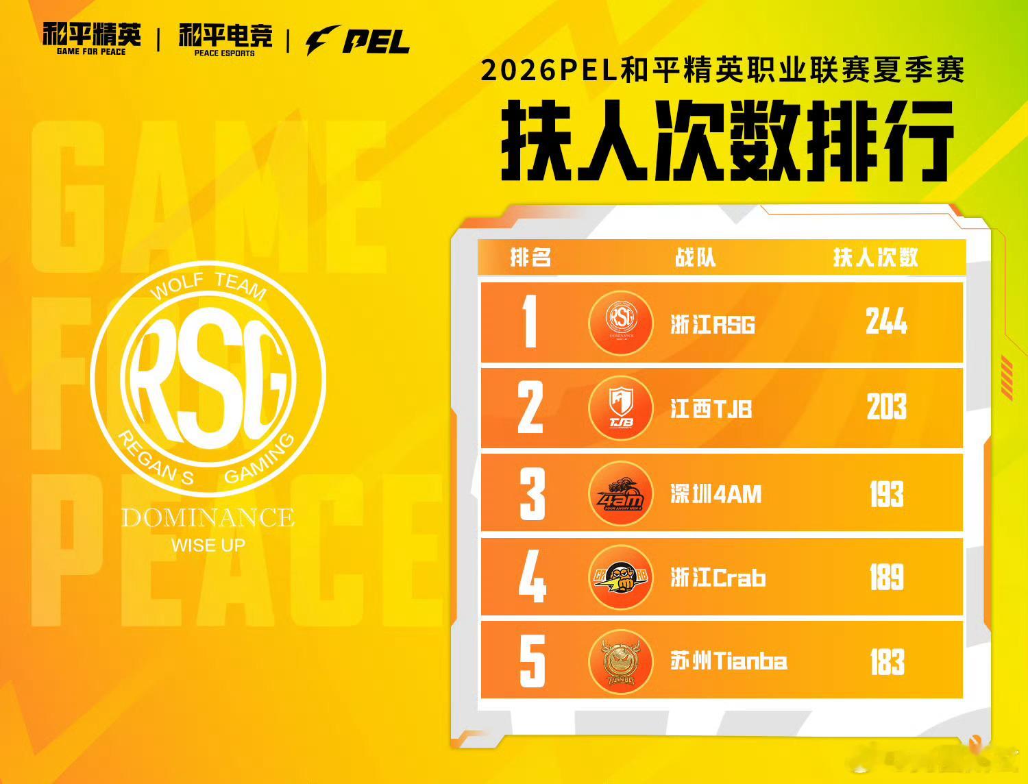 【2026 PEL 夏季赛 小P讲数据】小P讲数据2026PEL 据数据统计：[