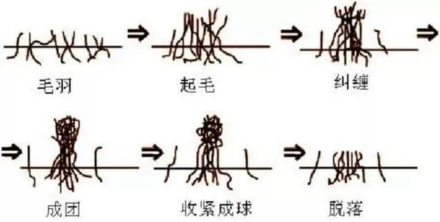 【剪不断，理还乱。为什么冬天的衣物上总起毛球】再好的衣服起了毛球，也会显得人很邋