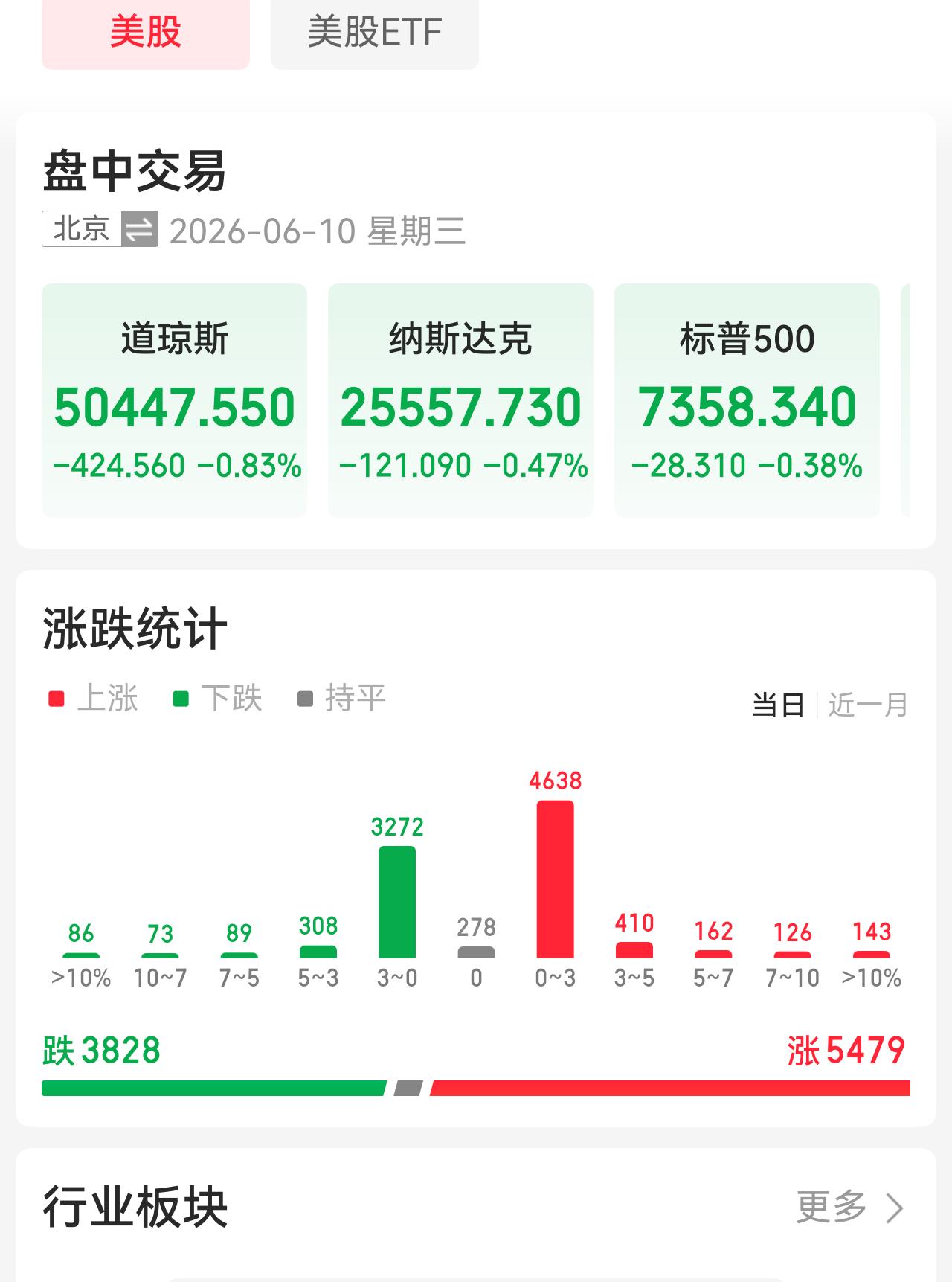 我发现一个扎心的事实，美股无论指数涨跌多少，个股都是涨大于跌，而大A无论指数涨跌